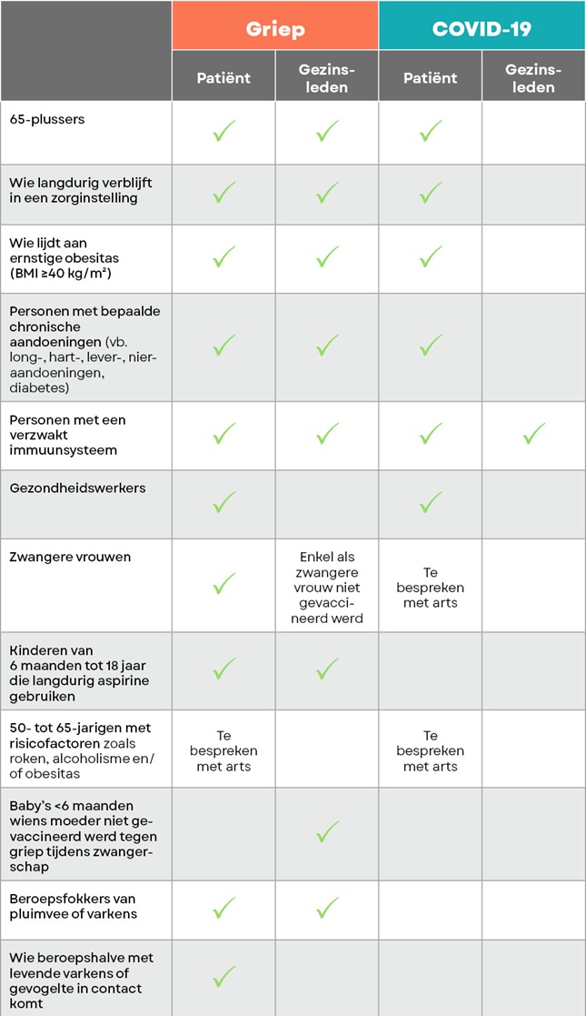 tabel met instructies voor vaccin griep en covid